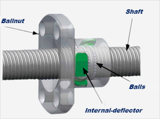 internal-deflector ball screw